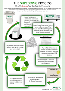 Pacific Records Shredding Infographic Titled "The Shredding Process